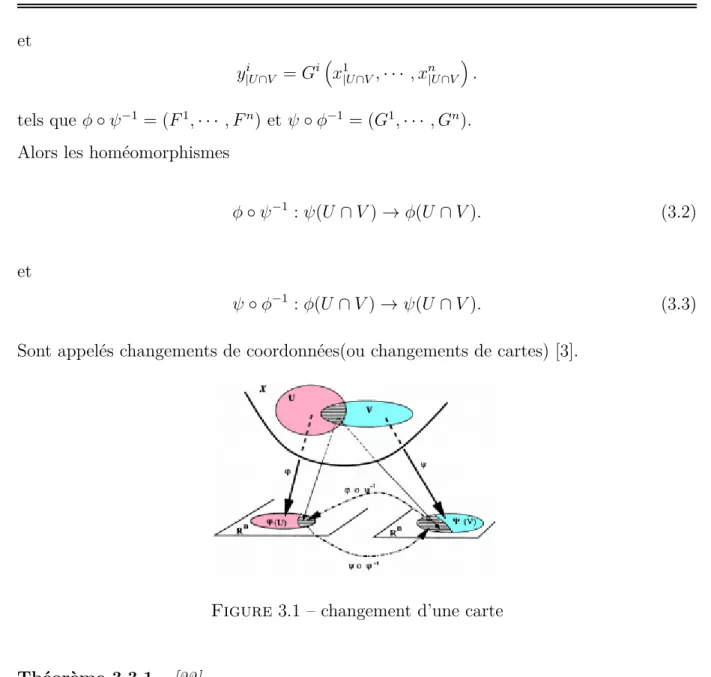 Figure 3.1 – changement d’une carte