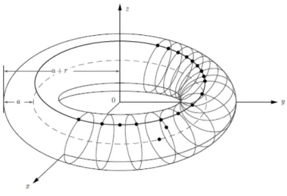 Figure 3.3 – Tore (Sous-Variété de R 3 ) c’est bien une sous-variété de R 2 car c’est aussi l’ensemble défini par :