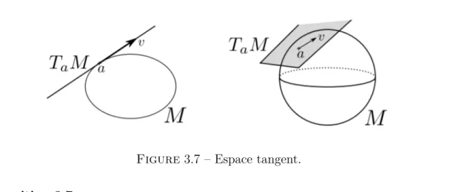 Figure 3.7 – Espace tangent.