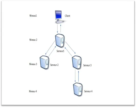 Figure 2.4 : Architecture multi niveaux. 