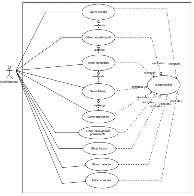 Figure 3.1 : Diagramme de cas d’utilisation partie administration. 