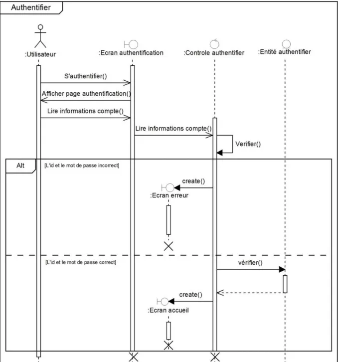 Figure 3.3 : Diagramme de séquence système du cas d’utilisations « s’authentifier ». 