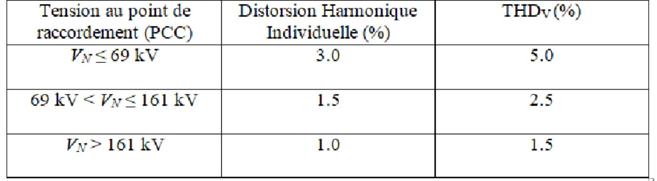 Tableau I.2: Les limites de la distorsion harmonique de la tension (IEEE sdt 519-1992)