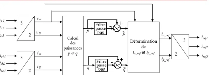 Figure II.14: Algorithme p-q d’identification des courants harmoniques de référence. 