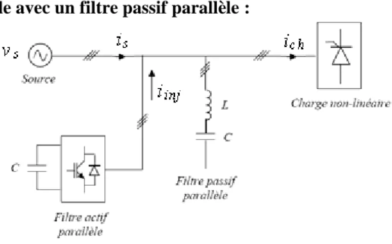 Figure II.25: Filtre actif parallèle avec un filtre passif parallèle. 