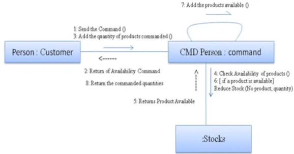 Figure 2.1 : un exemple simple d’un diagramme de communication.