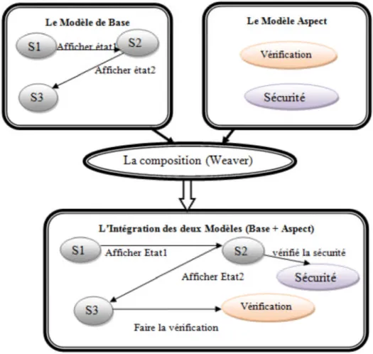 Figure 2.2 : le processus de la modélisation orientée aspect.