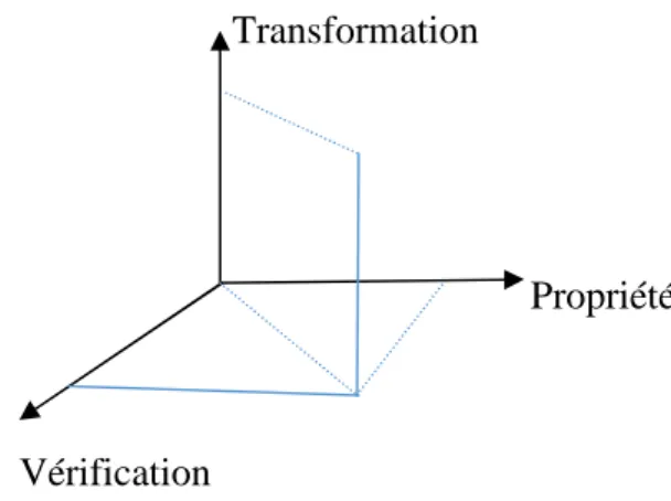 Figure 3.1 : L'approche tridimensionnelle.