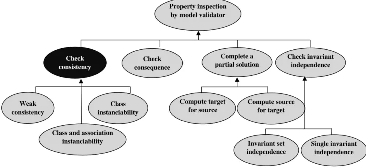 Figure 3.2 : Propriétés vérifiables par le validateur de modèles.