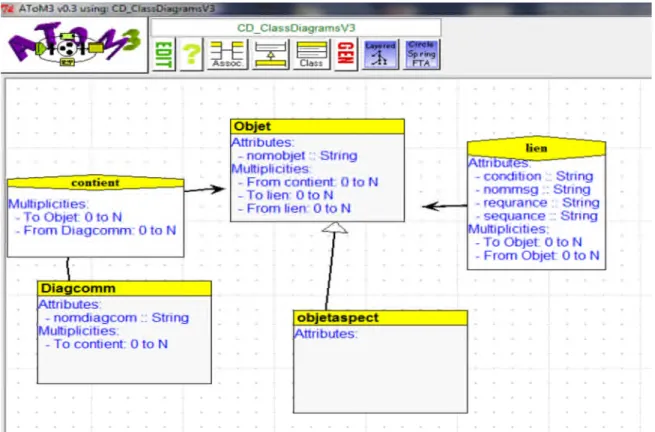 Figure 4.1 : Le Meta-modèle de diagramme de communication.