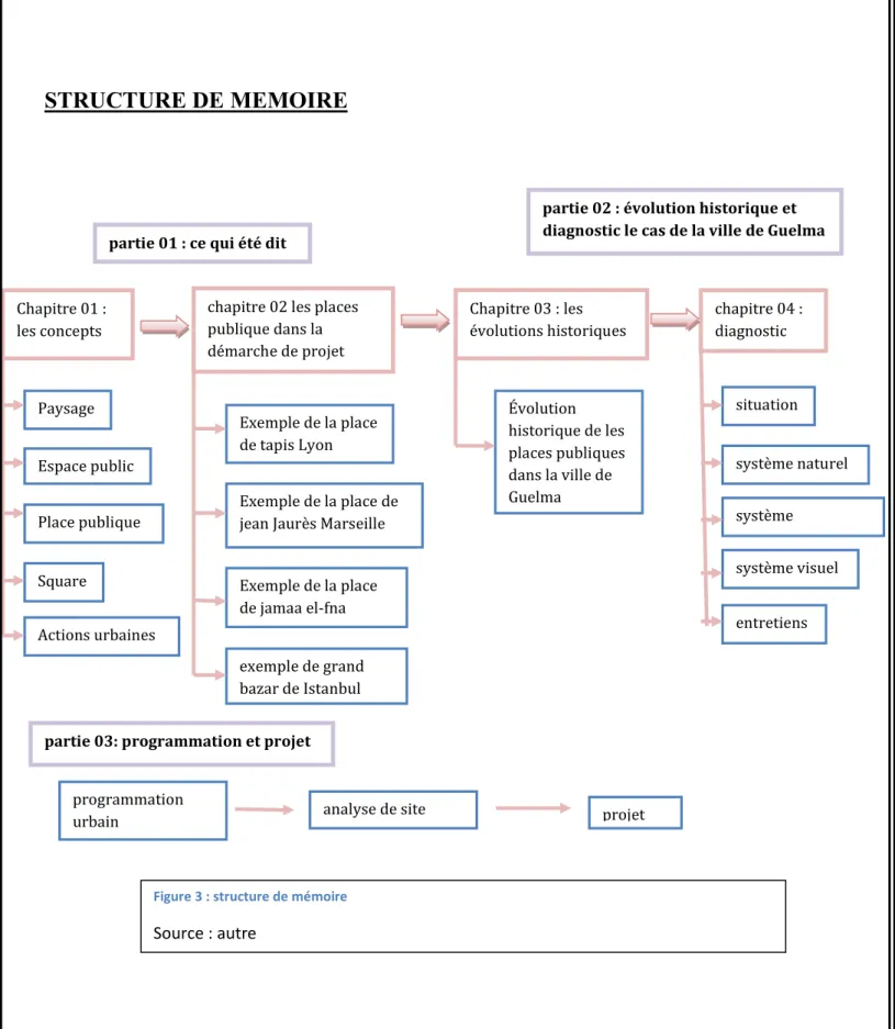 Figure 3 : structure de mémoire 