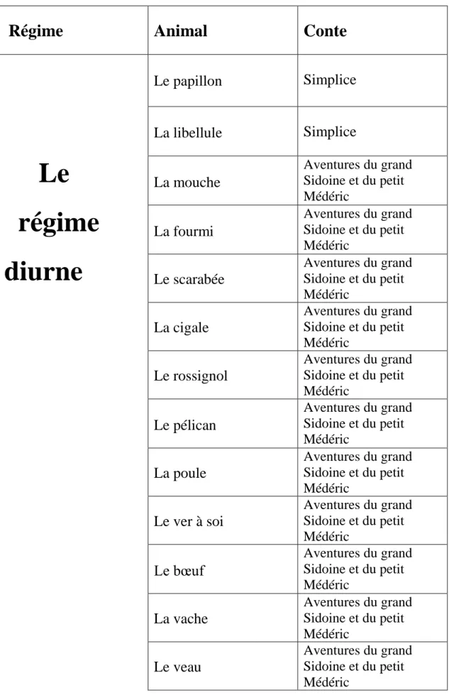 Tableau récapitulatif du bestiaire 