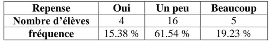 Graphique N° 02 Difficultés d’écrire en français  