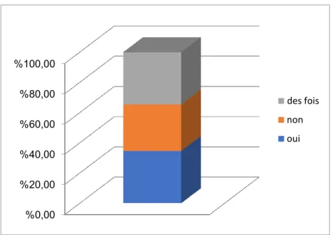 Graphique N° 03 L’utilisation du brouillon en classe lors de la rédaction  