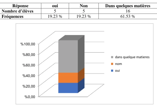 Graphique N° 05 Le brouillon dans d’autres matières  
