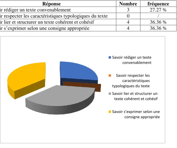 Graphique N° 04 : Définition du savoir écrire chez les enseignants  