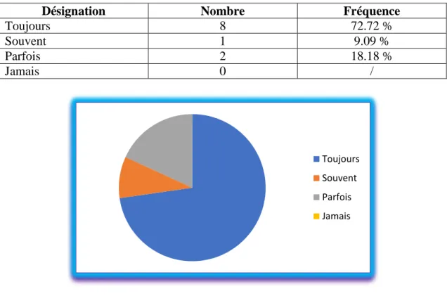 Graphique N° 07 : Demande d’utilisation du brouillon  