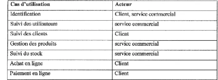 Tableau OJ  :  descnptrnn des cas d'utilisation 