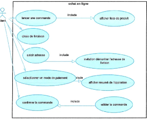 Figure 08  ;  Diagr:mnne de cas d'utilisation acber en  ligne 
