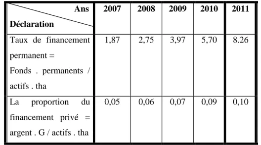 Tableau  (15):  les  ratios  de  frais  pour  le  financement  durant  les  années  de  2007  à  2011
