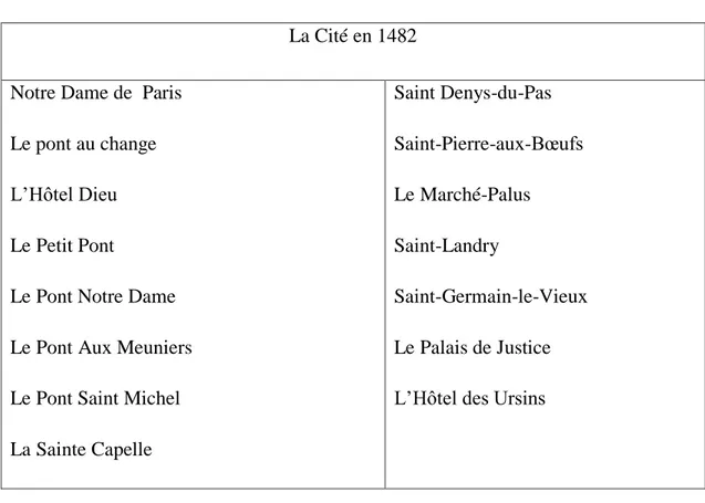 Tableau I : La Cité en 1482. 