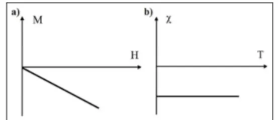 Figure 1.3 – Variation de (a) l’aimantation en fonction du champ appliqué et (b) la susceptibilité en fonction de la température pour un matériau diamagnétique.