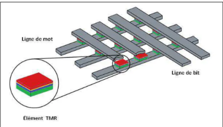 Figure 1.13 – Architecture d’une mémoire MRAM constituée d’une matrice de jonctions Tunnels magnétiques [12].