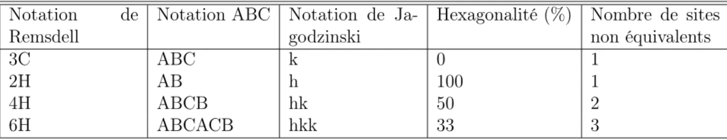 Table 1.1 – Notations et hexagonalité des polytypes de SiC avec leur nombre correspon- correspon-dant de sites non équivalents.