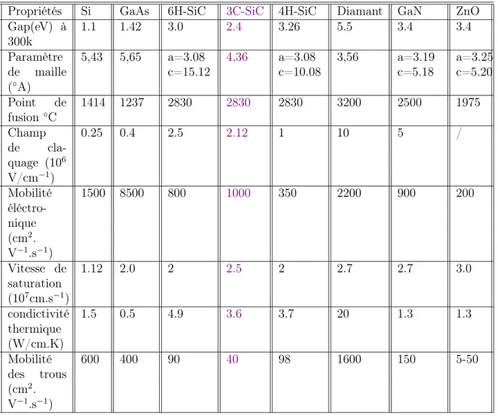 Table 1.2 – Propriétés physiques à température ambiante des principaux polytypes du SiC comparées à celles de Si, GaAs, Diamant, GaN et ZnO.