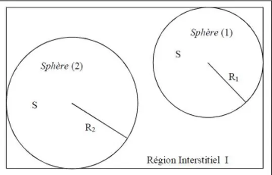 Figure 2.1 – La répartition de la maille élémentaire en sphère atomique et en région interstitielle.