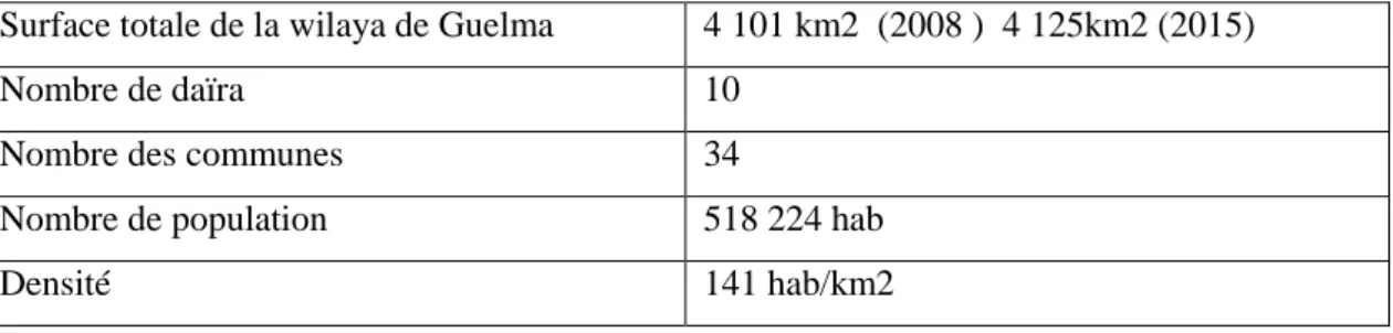 Tableau 1 : statistique sur la ville de Guelma  Source : PDAU Guelma   