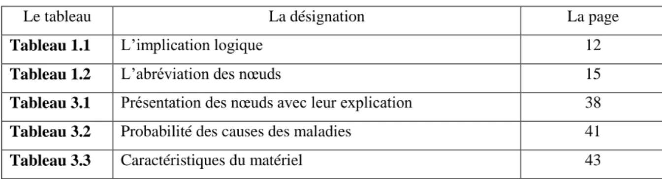 Tableau 1.1   L’implication logique  12 