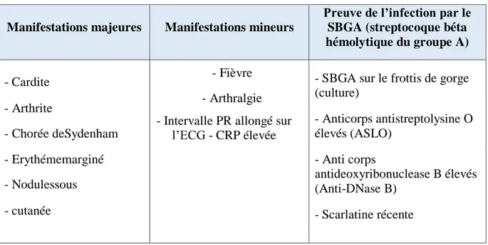 Tableau 04. Critères majeurs et mineurs d’une infection streptococcique  Manifestations majeures  Manifestations mineurs 