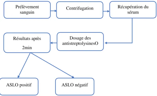 Figure 23 : Protocole suivie pour le Dosage des anticorps antistreptolysine O. 