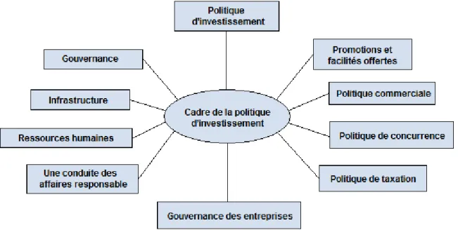 Figure 1 : Les dix principaux critères de l’OCDE pour une meilleure politique  d’investissement (Cadre d’action pour l’investissement)