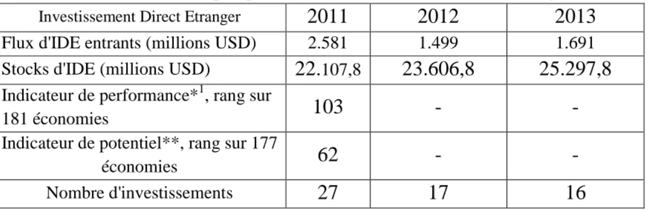 Tableau 6 : Evolution des quelques indicateurs concernant l’IDE en Algérie 2011-2013 