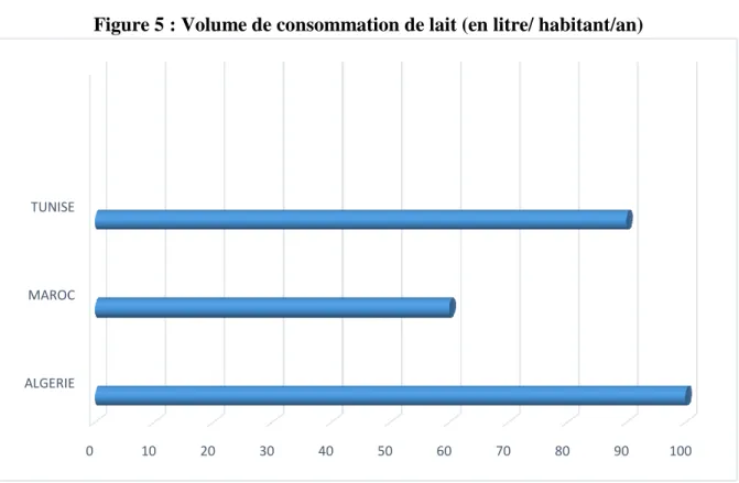 Figure 5 : Volume de consommation de lait (en litre/ habitant/an)        