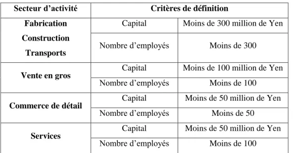 Tableau n° 3 : définition de la PME au Japon  Secteur d’activité  Critères de définition 