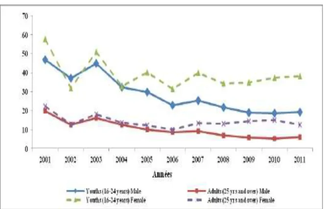 Figure  n° 3 :Tendances du chômage de 2001 à 2011 selon les groupes d’âge (jeune/ adulte) 