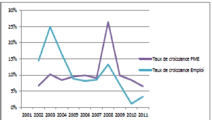 Figure  nº 05 : Taux de croissance des PME et des emplois déclarés de 2001 à 2011 