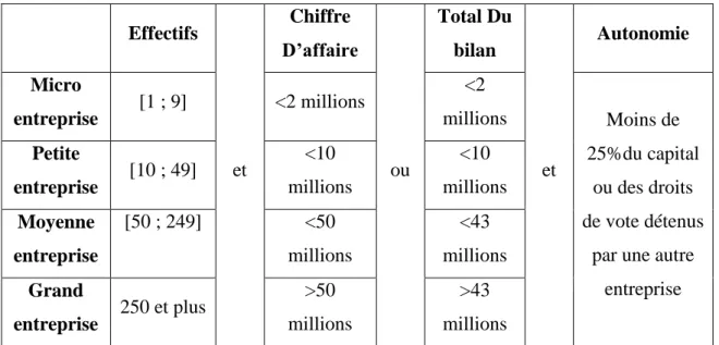 Tableau n°1 : Seuils de la définition européenne de la PME de mai 2013 