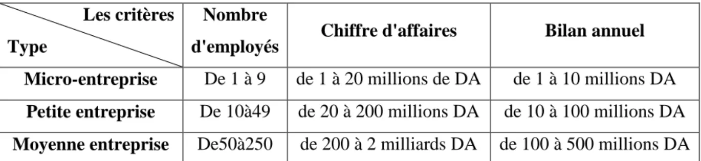 Tableau n°2 : Développement Industriel (INPED)  Les critères 