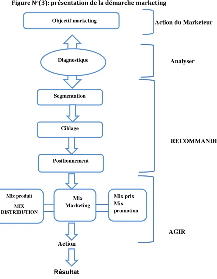 Figure N o (3): présentation de la démarche marketing 