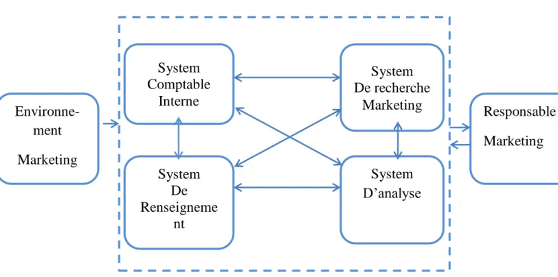 Figure N o (04) : structure d’un système d’information marketing 