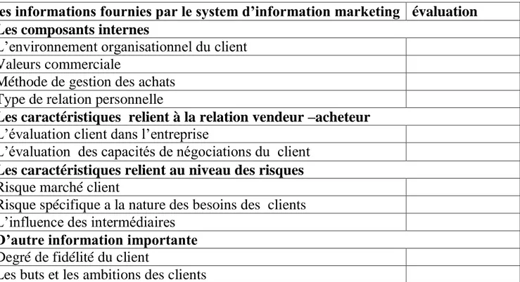 Tableau N°(04) : les informations fournies par le system d’information marketing  sur les clients 