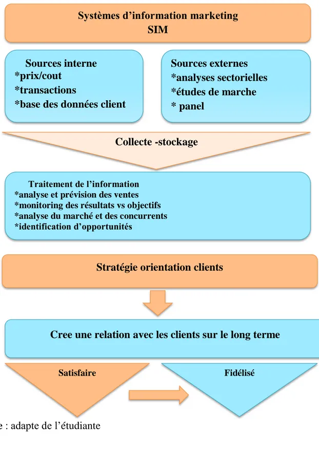 Figure N°(07) : le rôle du system d’information marketing dans le CRM 
