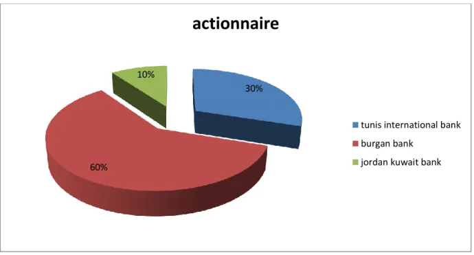 Figure N°(08) : la répartition  des taux des actionnaires 