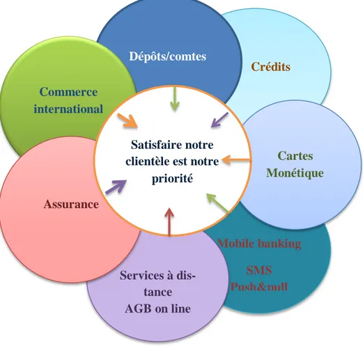 Figure N°(11) : Gamme de produits de l’AGB 