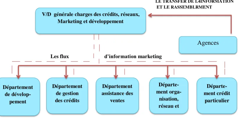 Figure N°(12) les flux d’information organisationnelle de la fonction marketing   Dans l’AGB 