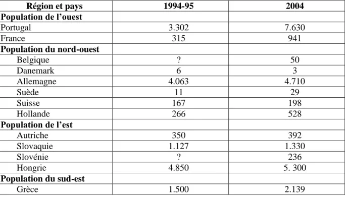 Tableau 02: Résultats préliminaires du sixième recensement international de la Cigogne  blanche (C